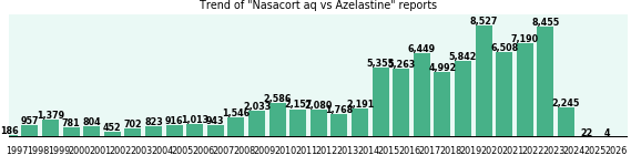 Nasacort aq vs Azelastine drug comparison reports. Nasacort aq vs Azelastine drug comparison reports.